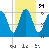 Egg Islands tide chart for Saturday, December 21, 2024