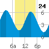 Egg Islands tide chart for Tuesday, December 24, 2024
