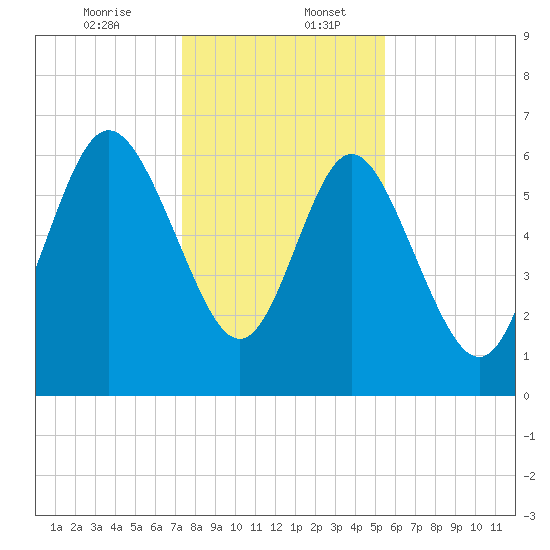 Egg Islands tide chart for Wednesday, December 25, 2024