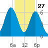 Egg Islands tide chart for Friday, December 27, 2024