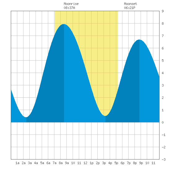 Egg Islands tide chart for Monday, December 2, 2024