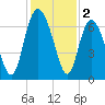 Egg Islands tide chart for Monday, December 2, 2024