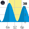 Egg Islands tide chart for Monday, December 30, 2024