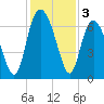 Egg Islands tide chart for Tuesday, December 3, 2024