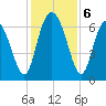 Egg Islands tide chart for Friday, December 6, 2024