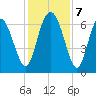 Egg Islands tide chart for Saturday, December 7, 2024
