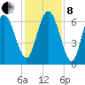 Egg Islands tide chart for Sunday, December 8, 2024