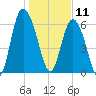 Egg Islands tide chart for Saturday, January 11, 2025