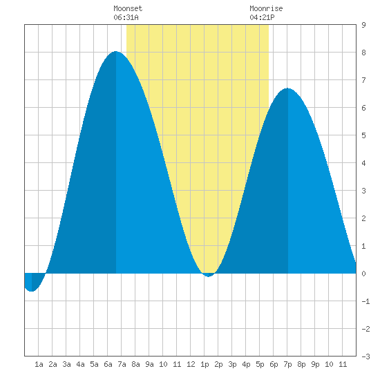 Egg Islands tide chart for Sunday, January 12, 2025