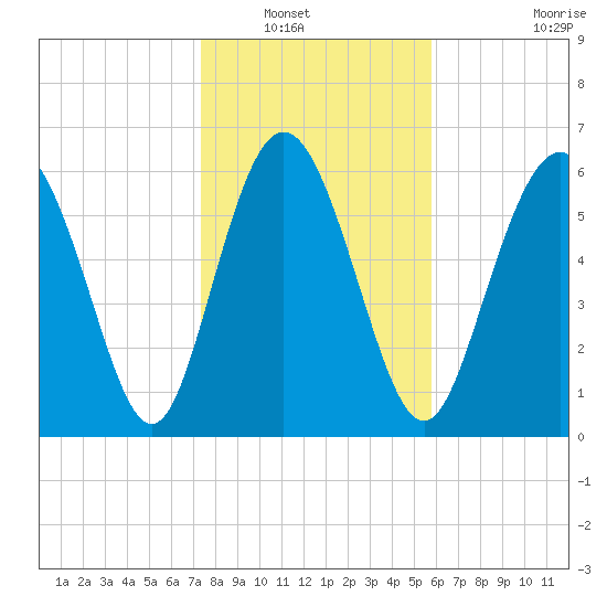 Egg Islands tide chart for Saturday, January 18, 2025