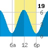Egg Islands tide chart for Sunday, January 19, 2025