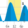 Egg Islands tide chart for Wednesday, January 1, 2025