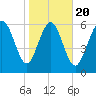 Egg Islands tide chart for Monday, January 20, 2025