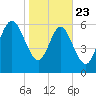 Egg Islands tide chart for Thursday, January 23, 2025