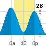 Egg Islands tide chart for Sunday, January 26, 2025