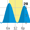 Egg Islands tide chart for Tuesday, January 28, 2025