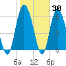 Egg Islands tide chart for Thursday, January 30, 2025