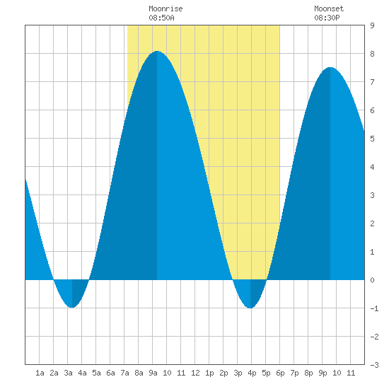 Egg Islands tide chart for Friday, January 31, 2025