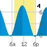 Egg Islands tide chart for Saturday, January 4, 2025