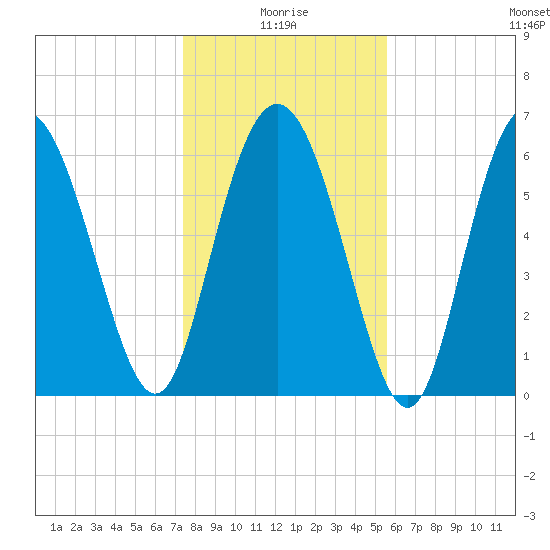 Egg Islands tide chart for Sunday, January 5, 2025
