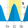 Egg Islands tide chart for Sunday, January 5, 2025
