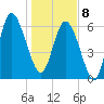 Egg Islands tide chart for Wednesday, January 8, 2025