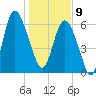 Egg Islands tide chart for Thursday, January 9, 2025
