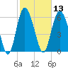 Egg Islands tide chart for Thursday, February 13, 2025