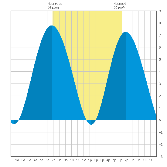 Egg Islands tide chart for Wednesday, February 26, 2025