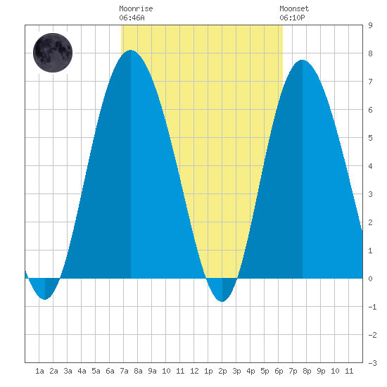 Egg Islands tide chart for Thursday, February 27, 2025