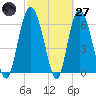 Egg Islands tide chart for Thursday, February 27, 2025
