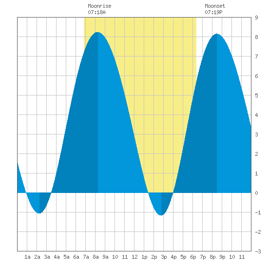 Egg Islands tide chart for Friday, February 28, 2025