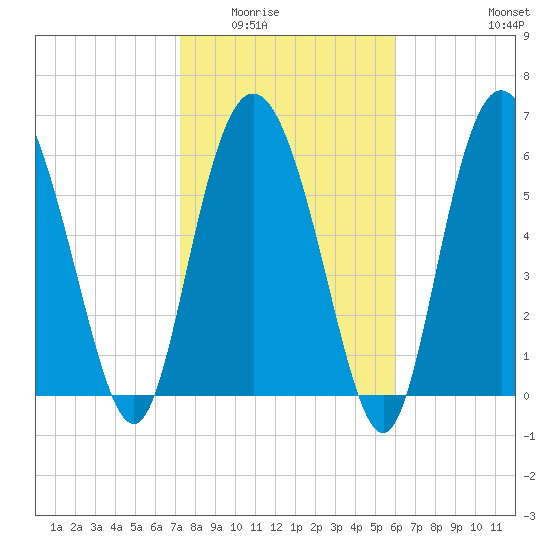 Egg Islands tide chart for Sunday, February 2, 2025