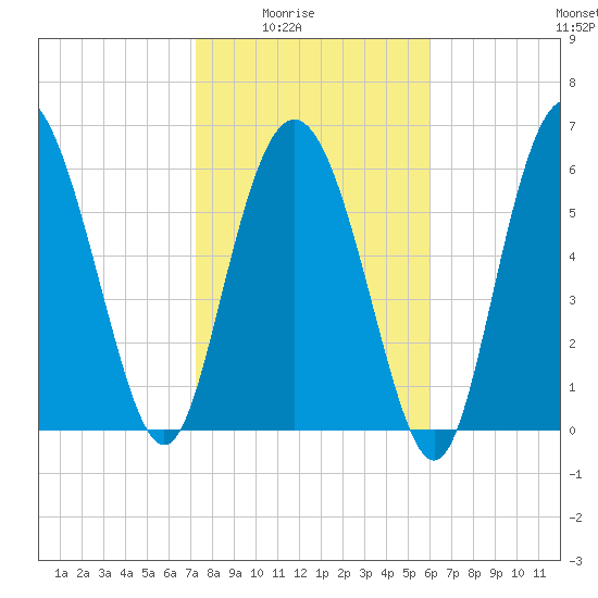 Egg Islands tide chart for Monday, February 3, 2025