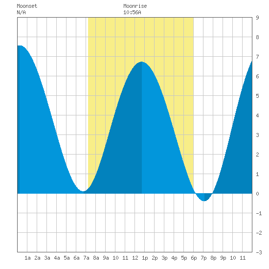 Egg Islands tide chart for Tuesday, February 4, 2025
