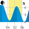 Egg Islands tide chart for Wednesday, February 5, 2025