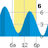 Egg Islands tide chart for Thursday, February 6, 2025
