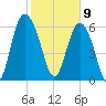 Egg Islands tide chart for Sunday, February 9, 2025