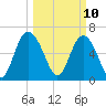 Egg Islands tide chart for Monday, March 10, 2025