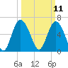 Egg Islands tide chart for Tuesday, March 11, 2025