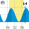 Egg Islands tide chart for Friday, March 14, 2025