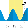 Egg Islands tide chart for Monday, March 17, 2025