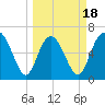 Egg Islands tide chart for Tuesday, March 18, 2025