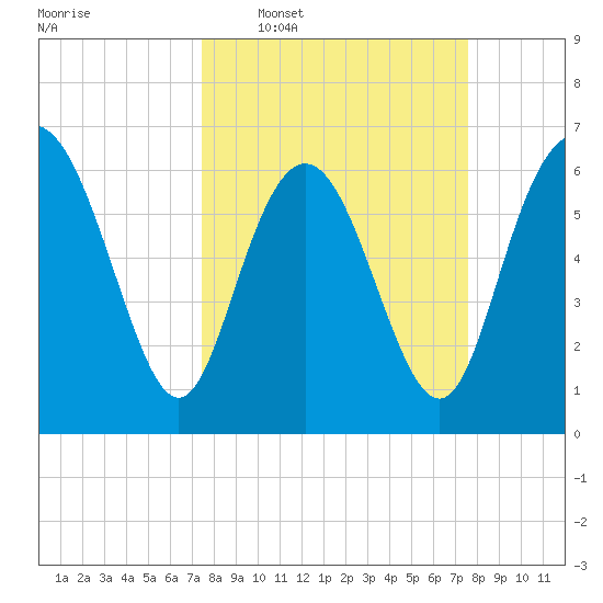 Egg Islands tide chart for Wednesday, March 19, 2025