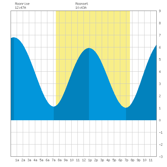 Egg Islands tide chart for Thursday, March 20, 2025
