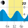 Egg Islands tide chart for Saturday, March 22, 2025