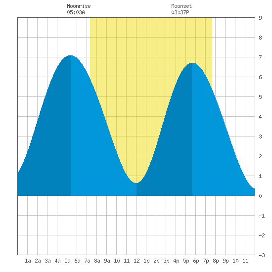 Egg Islands tide chart for Tuesday, March 25, 2025