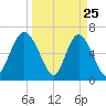 Egg Islands tide chart for Tuesday, March 25, 2025
