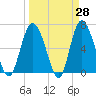 Egg Islands tide chart for Friday, March 28, 2025