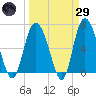 Egg Islands tide chart for Saturday, March 29, 2025